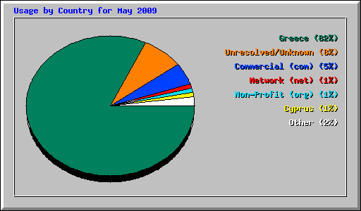 Usage by Country for May 2009