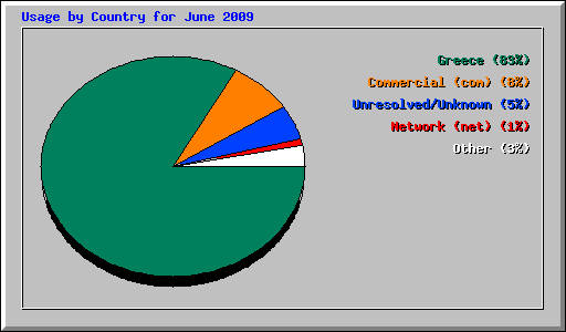 Usage by Country for June 2009