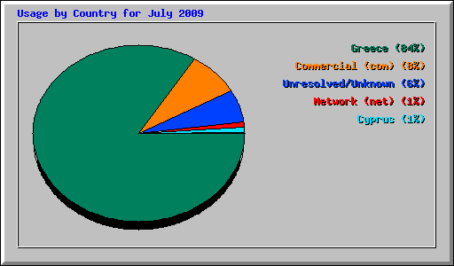 Usage by Country for July 2009