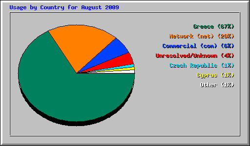 Usage by Country for August 2009