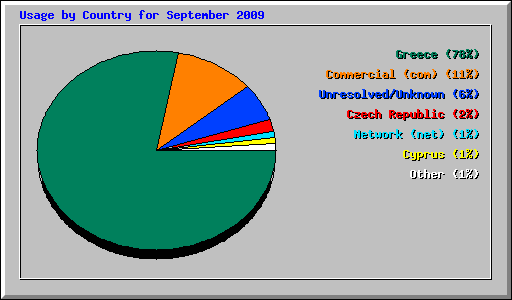 Usage by Country for September 2009