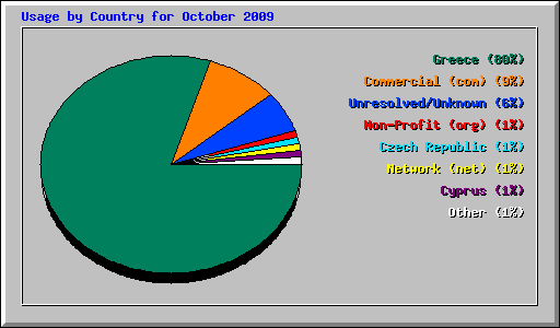 Usage by Country for October 2009