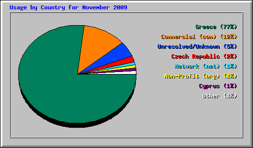 Usage by Country for November 2009