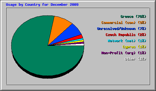 Usage by Country for December 2009