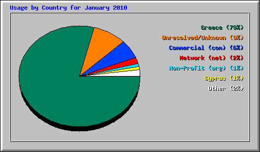 Usage by Country for January 2010