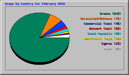 Usage by Country for February 2010