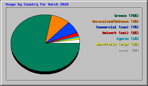 Usage by Country for March 2010