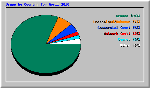 Usage by Country for April 2010