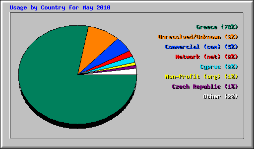 Usage by Country for May 2010