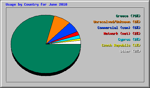 Usage by Country for June 2010