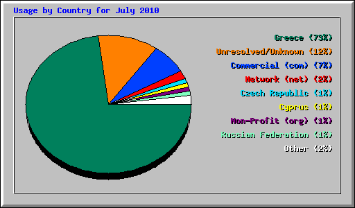 Usage by Country for July 2010