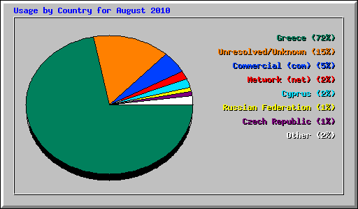 Usage by Country for August 2010