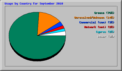 Usage by Country for September 2010