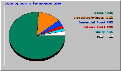 Usage by Country for November 2010