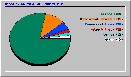 Usage by Country for January 2011