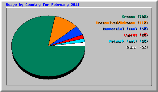 Usage by Country for February 2011