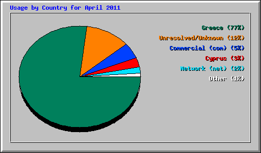 Usage by Country for April 2011