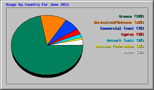 Usage by Country for June 2011