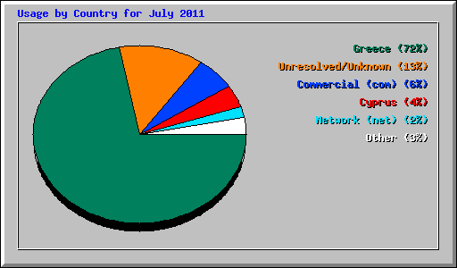 Usage by Country for July 2011