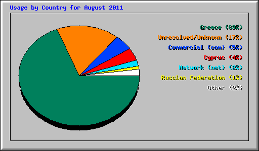 Usage by Country for August 2011