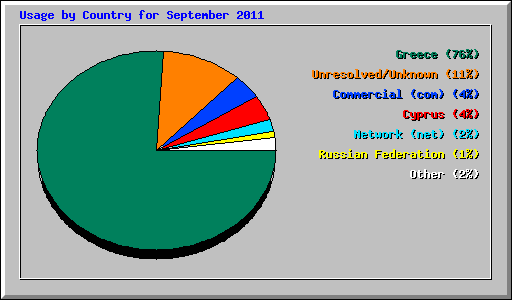 Usage by Country for September 2011