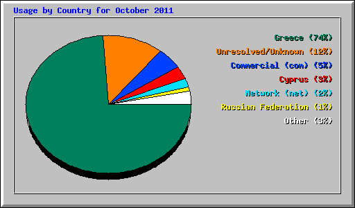 Usage by Country for October 2011