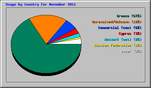 Usage by Country for November 2011