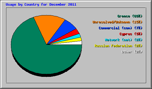 Usage by Country for December 2011