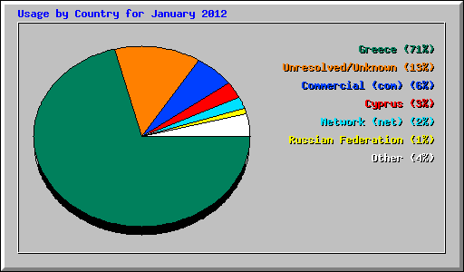 Usage by Country for January 2012