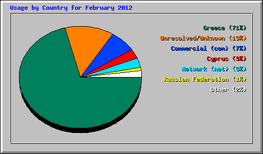 Usage by Country for February 2012