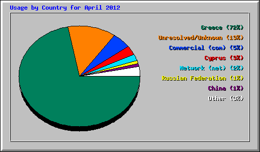 Usage by Country for April 2012