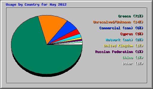 Usage by Country for May 2012