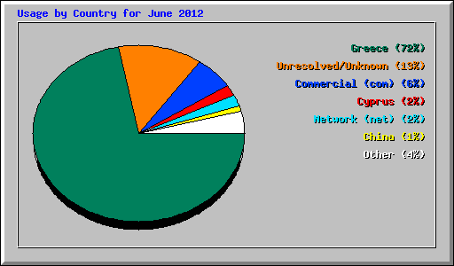 Usage by Country for June 2012