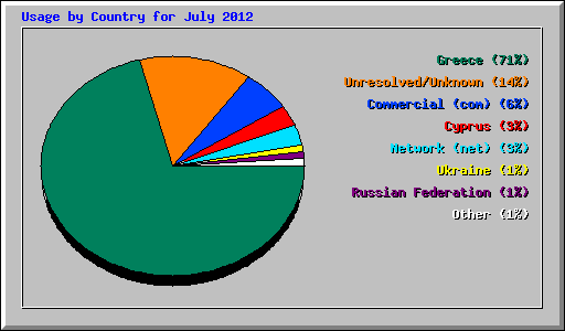 Usage by Country for July 2012