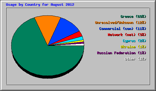 Usage by Country for August 2012