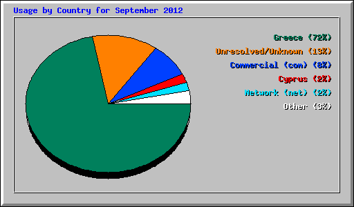 Usage by Country for September 2012