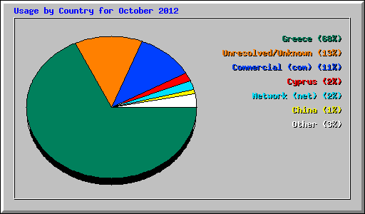 Usage by Country for October 2012