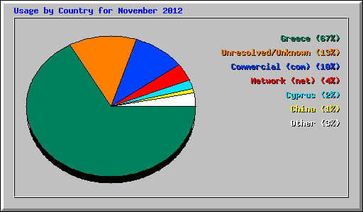 Usage by Country for November 2012