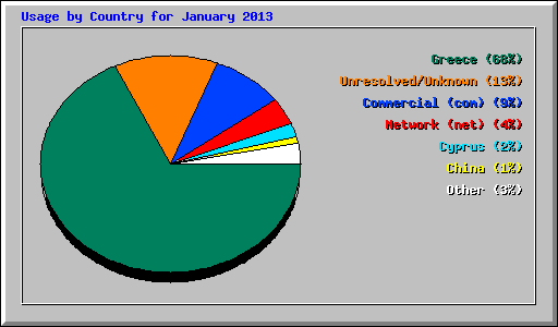 Usage by Country for January 2013