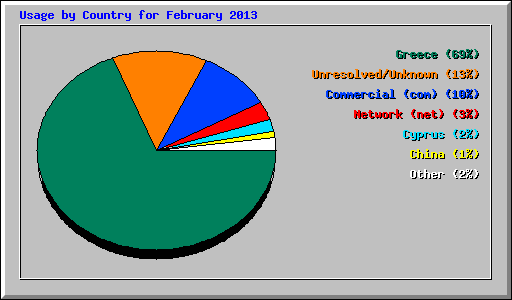 Usage by Country for February 2013