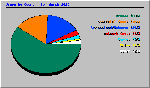 Usage by Country for March 2013