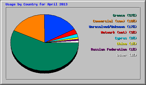 Usage by Country for April 2013