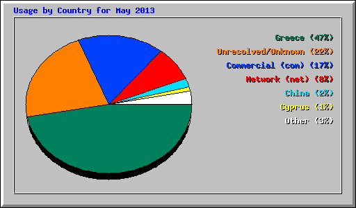 Usage by Country for May 2013