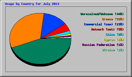 Usage by Country for July 2013