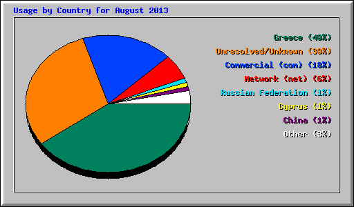 Usage by Country for August 2013