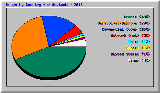 Usage by Country for September 2013