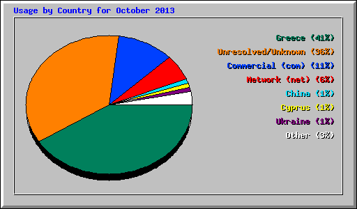 Usage by Country for October 2013