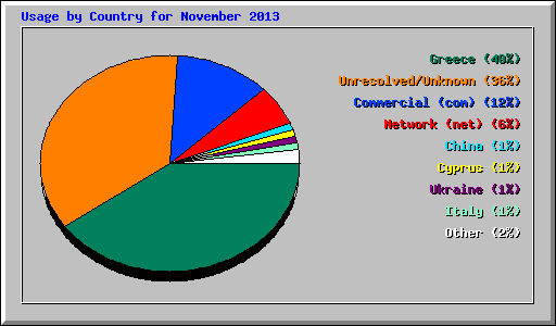 Usage by Country for November 2013