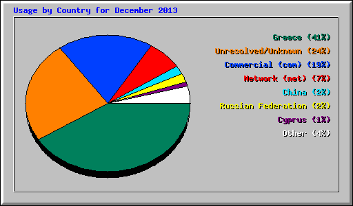 Usage by Country for December 2013