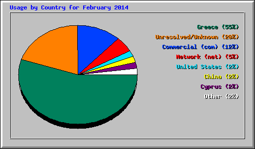 Usage by Country for February 2014